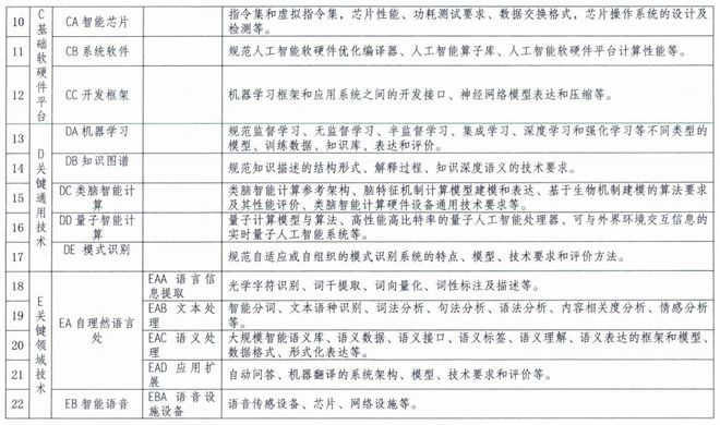 《国家新一代人工智能标准体系建设指南》