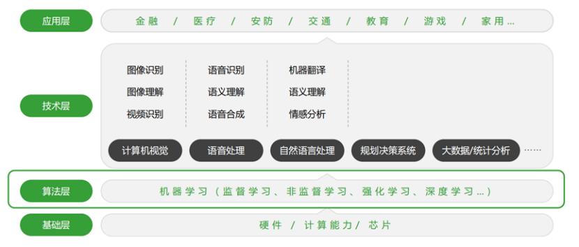 人工智能,将颠覆这个领域